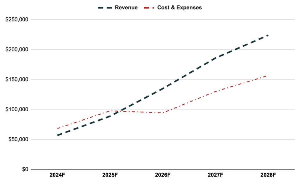 Break even Analysis of Coworking Space Business Plan